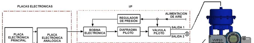 DESCRIPCIÓN El posicionador VVP10-H es un integrante de la familia de equipos HART de Vivace Process Instruments, diseñado para trabajar con accionadores de válvula lineal o giratoria, proporcionando