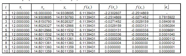 ALGORITMO EN MATLAB function x = regula_falsi(fun,a,b,maxiter) % Aproxima por el método de la regula falsi una raíz de la ecuación fun(x)=0 fprintf(1, 'Método de la regula falsi\n'); fprintf(1,'\n');