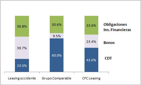 Gráfico 3. Composición del pasivo de Leasing de Occidente frente al sector de compañías de leasing y grupo comparable Fuente: Superfinanciera. Cálculos BRC.