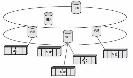 2- Visitor Location Register El VLR como la HLR, es una base de datos, pero su función difiere de la HLR, mientras la HLR es responsable por mas funciones estáticas, la VLR proporciona la gestión de