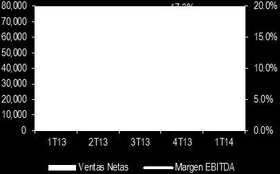 3pp Margen Ebitda 13.3% 13.6% 0.3pp 12.8% 0.7pp UPA $0.146 $0.139-4.8% $0.140-0.