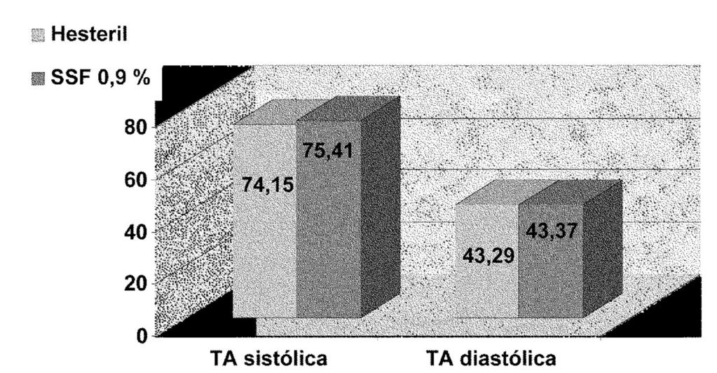 Gráfica 2: medias de las cifras sistólicas y diastólicas. 3.