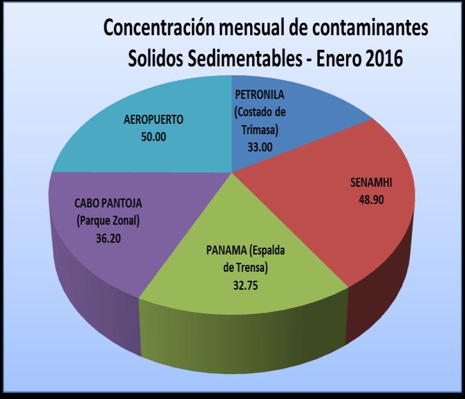 EVALUACIÓN AMBIENTAL Monitoreo de Contaminantes Sólidos Sedimentables (CSS) en la ciudad de Iquitos 2015.
