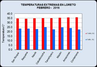 El gráfico Nº 07, muestra las proyecciones de las temperaturas máximas y mínimas para las principales ciudades de la región Loreto. MES: Febrero - 2016 ESTACIONES TEMPERATURAS EXTREMAS T. MÁX. ( C) T.