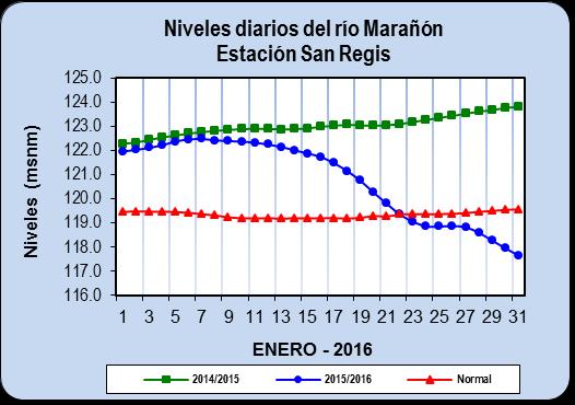 Río Marañón Durante el mes de enero 2016, el nivel del río Marañón, presentó un régimen descendente, siendo el nivel máximo registrado el día 07 con un valor de 122.48 msnm.