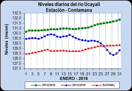 Gráfico Nº 09 Río Ucayali (Requena) Durante el mes de enero 2016, el nivel del río Ucayali en la ciudad de Requena, se comportó con un régimen descendente.