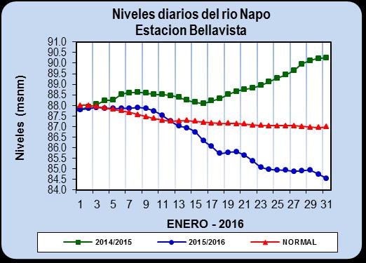 Río Napo El comportamiento hidrológico del río Napo en la localidad de Mazán durante el mes de enero 2016, presento un régimen descendente, el nivel máximo se registró el día 03 con 87.90 msnm.