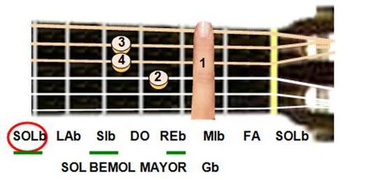 2. Primer y segundo acorde. Guitarra Los 3 acordes principales de re bemol mayor son: re bemol mayor, sol bemol mayor y la bemol séptima.