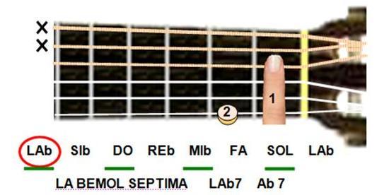 3. Tercer acorde de guitarra El tercer acorde, llamado la bemol séptima, lab7 o ab7 se forma con las notas la bemol, do, mi bemol y sol bemol. Intervalos de 3ª mayor. 5ª justa y 7ª menor.