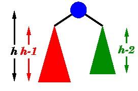 Arboles AVL Un árbol AVL (Adelson-Velskii y Landis) es una ABB con una condición de equilibrio.