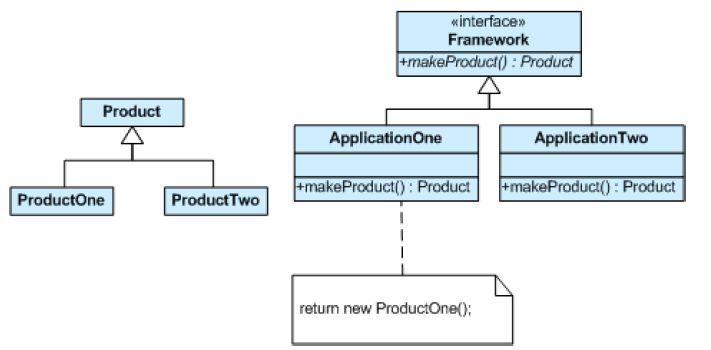 Figura 3 (Shvets, pág 98) Factory Method Se basa en la definición de una interface para así poder crear objetos, los cuales van a implementar dicha clase, pero les da la facilidad a las subclases de