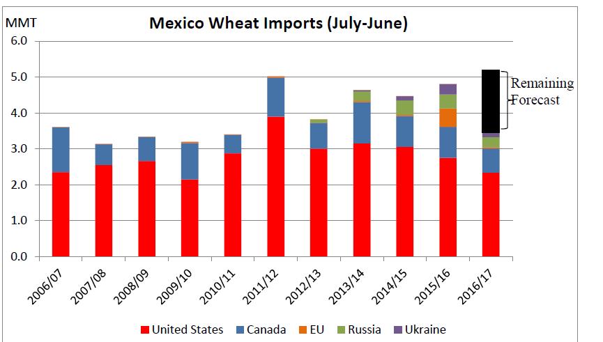 El caso de Mexico En 2015/16 EU /Rusia y Ucrania 25% de las importaciones mexicanas.