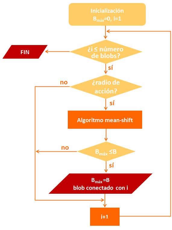 Seguimiento 3 Algoritmo mean-shift con múltiples núcleos El artículo [20] toma como punto de partida el algoritmo implementado en [5], introduciendo una serie de modificaciones para encontrar una