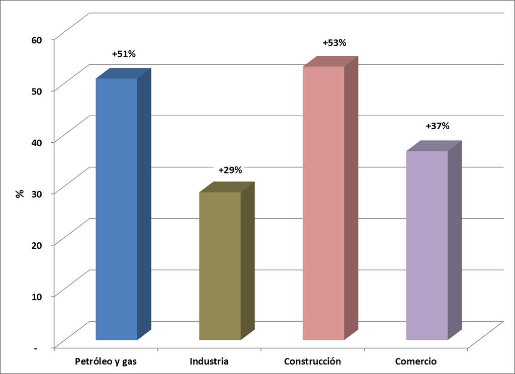 Gráfico Nº 9: Variación % en las remuneraciones brutas reales en la Provincia de Neuquén
