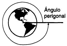 Por ejemplo, cuando la Tierra gira 360 en 24 h gira un ángulo perigonal como se muestra en la figura 1.22. FIGURA 1.