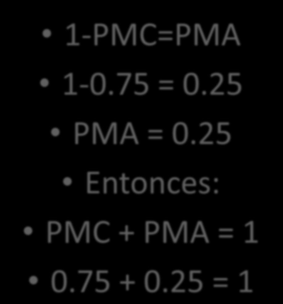 1-PMC=PMA 1-PMC=PMA 1-0.75 = 0.25 PMA = 0.