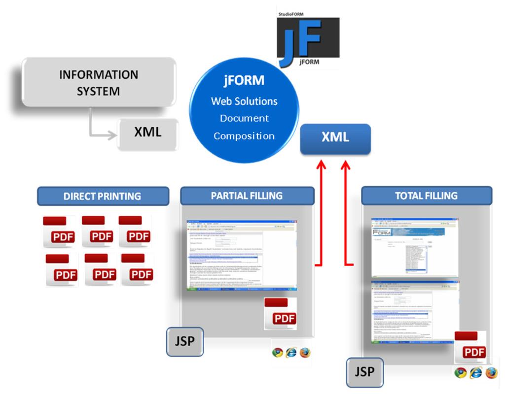 generación de PDF/A 1b para el almacenamiento de documentos electrónicos.
