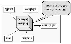 Fragmentación Vertical de Dimensiones Objetivos. Especificar grupos de datos dimensionales a ser almacenados conjuntamente (Fragmentos). Criterios de uso.