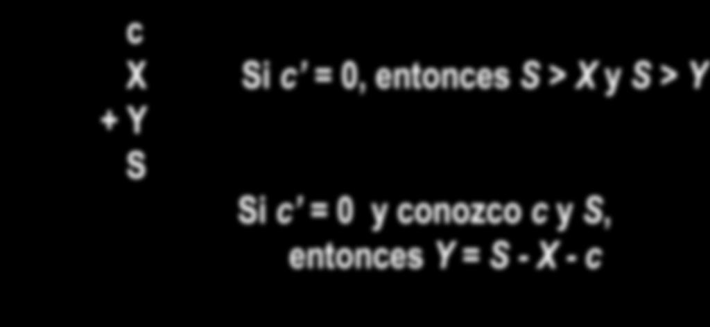 FdeC 5: acotar el valor de S o de Y c X + Y S Si c = 0,