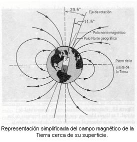 La tierra misma es un imán gigantesco y produce un campo magnético.