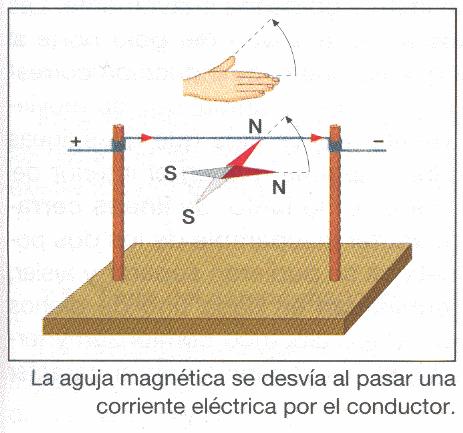 corrientes eléctricas producen campos magnéticos.