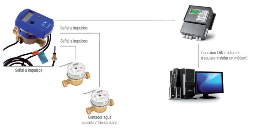 Ejemplos de instalación con contador de energía: Los contadores se conectan a la red M- Bus para centralizar las lecturas.