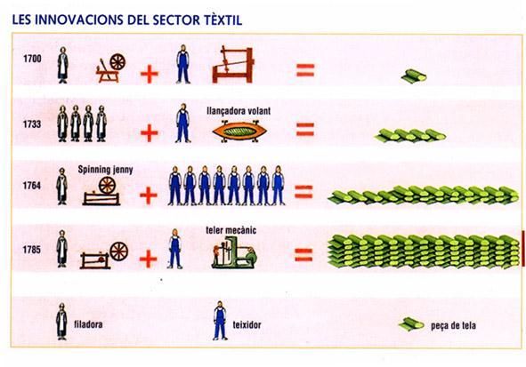 Sector pioner: el tèxtil Quines conseqüències immediates tenia la introducció de màquines en la producció industrial? Llibre. Pag. 118.
