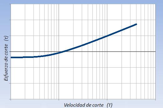 Hidráulica en la Perforación con Espumas CAPITULO 6 La pendiente de la porción lineal del reograma, Figura 6.