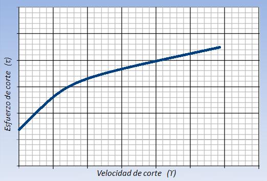 Hidráulica en la Perforación con Espumas CAPITULO 6 Figura 6.6 Modelo Ley de Potencias Modificado Herschel Bulkley, en Coordenadas Rectangulares 6.2.
