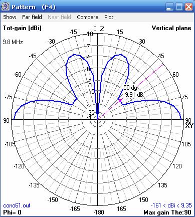 Para comprobar qué ocurre a estas frecuencias simularemos la antena para el valor que, a priori, parece más desfavorable. Simulación3.