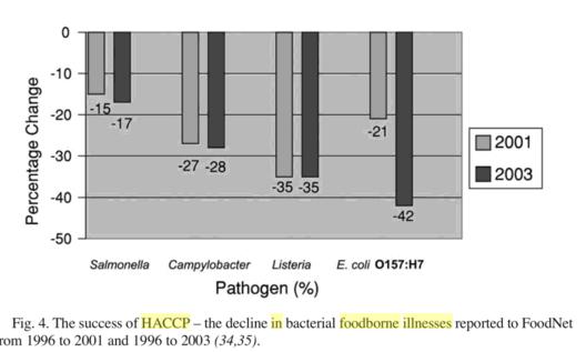 Logros de HACCP El éxito de HACCP: reducción de incidencias de enfermedades bacterianas reportadas al FoodNet