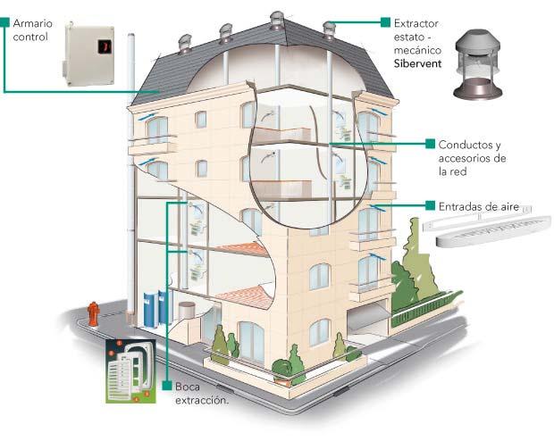 Sistema de Ventilación Híbrida Concepto y principio de funcionamiento Ventilación en la que, cuando las condiciones de presión y temperatura ambientales son favorables, la renovación del aire se