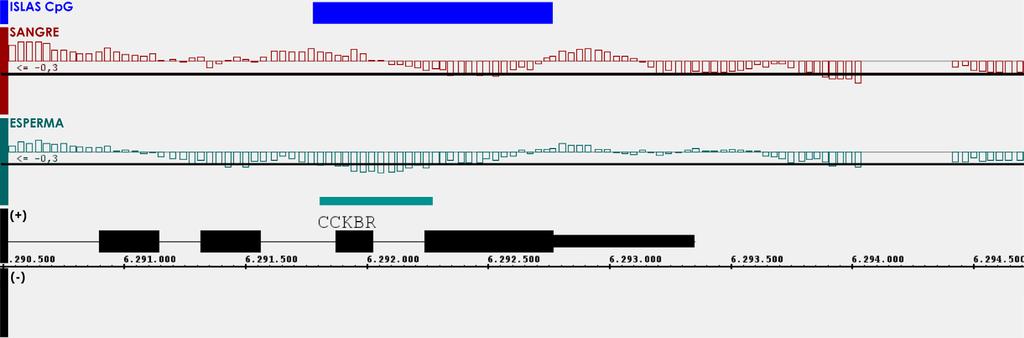 B. 140 Figura 32. B. Validación del estado Enriquecimiento relativo 120 de metilación de estas islas por MeDIP- PCR.