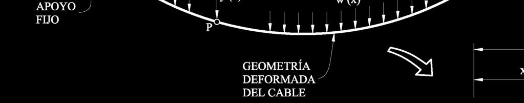 15 La geometría del cable queda descrita por: Deformada de un cable donde L es la distancia