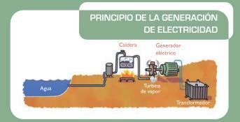 PRODUCCIÓN DE LA ELECTRICIDAD Centrales Térmicas En una central térmica se convierte la energía química de un
