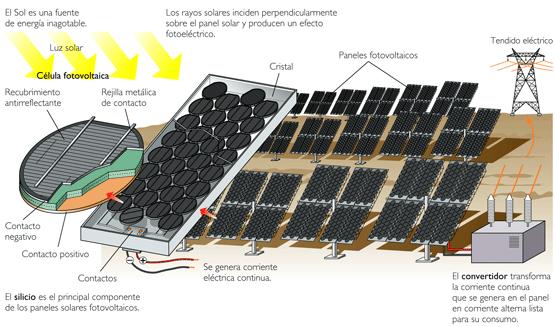 CENTRALES DE ENERGÍAS RENOVABLES Centrales solares fotovoltaicas Los paneles solares fotovoltaicos transforman la radiación solar directamente en electricidad.