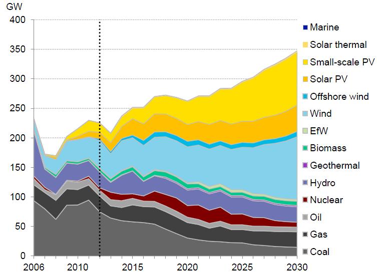 Las renovables supondrán un 70% de la nueva capacidad instalada hasta 2030 Nueva capacidad de generación