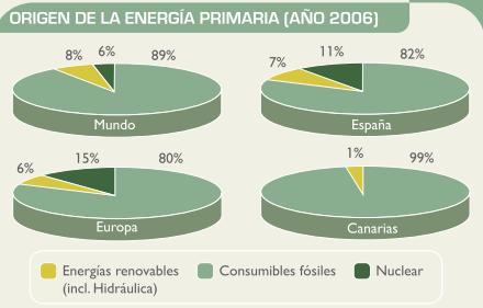 ORIGEN DE LA ENERGÍA EN ESPAÑA las importaciones de energía en España