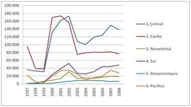 Figura A IV 16. Recepción de población víctima del desplazamiento forzado por la violencia 1997-2008 Fuente: RUPD: 31 de julio - Acción Social.