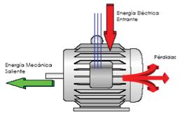 4 Perdidas de energía En la transformación de energía eléctrica en mecánica, que tiene lugar en los motores eléctricos una parte de la energía eléctrica tomada de la red se convierte en calor,