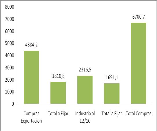 SOJA Avanza la cosecha en Estados Unidos con mejores rindes. Alto nivel de ventas de la nueva campaña en Argentina.