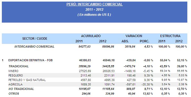 Gráfica 13: Exportaciones peruanas en el 2012 Inteligencia de mercados - Perfil económico y comercial de Perú Fuente: Sunat Las exportaciones peruanas se dirigieron a 183 mercados, es decir, cuatro