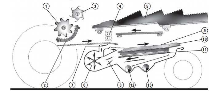 Figura 8: esquema del sistema de trilla, separación y limpieza convencional 1: cilindro de trilla de alta inercia; 2:Cóncavo ajustable en la parte delantera y trasera; 3: Batidor trasero o rolo