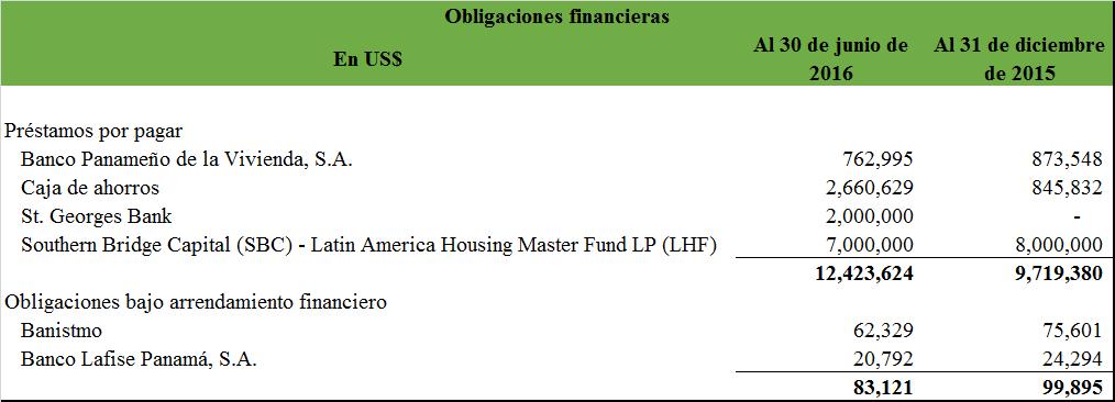 Los términos y condiciones de los préstamos por pagar se describen a continuación: Banco Panameño de la Vivienda, S.A.