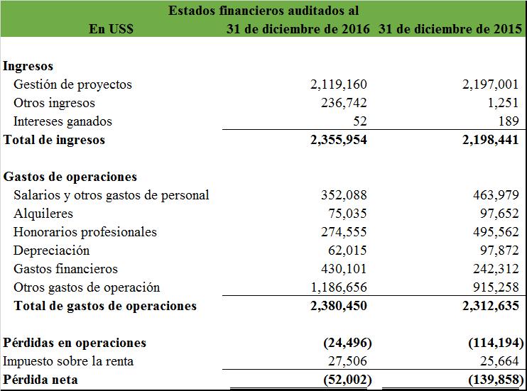 Estado de Resultados Auditado al 31 de diciembre de 2016 Activos y Liquidez Los activos totales del Emisor pasaron de US$52.
