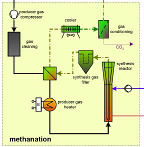 2. Proceso y tecnología: Upgrading Separación CO 2 tras metanación: + Operación en un solo reactor (si el catalizador presenta actividad dual: ajuste H 2 /CO y metanación) - Pero el tamaño del