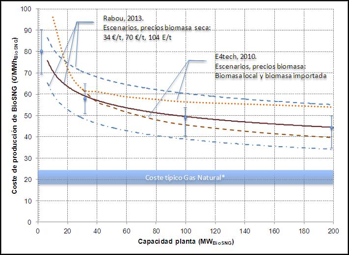 4. Evaluación económica: Coste de producción X 2-2.5 E4tech (2010) The potential of biosng production in the UK NNFCC project 10/008. Rabou, L.P.L.M.