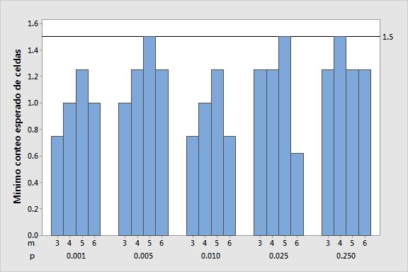 Apéndice F: Validez de la prueba de chi-cuadrada del % de defectuosos para más de dos muestras Para cada p y cada m = 3, 4, 5,..., 12, graficamos el mínimo conteo esperado de celdas.