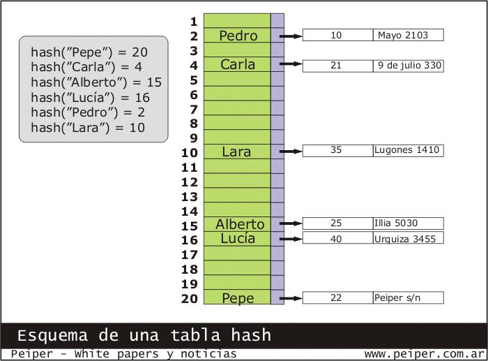 Tablas hash Una tabla hash es un arreglo o vector en el que se almacenan los datos en la posición indicada por su valor hash.