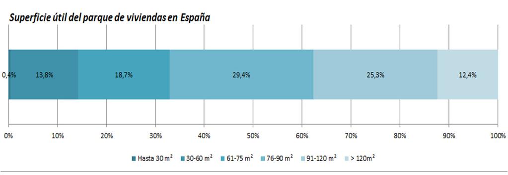 Gráfico 5. Superficie útil del parque de viviendas principal en España. Porcentaje. Viviendas familiares totales (nº) Hasta 30 m2 55.501 30-60 m2 1.948.766 61-75 m2 2.645.187 76-90 m2 4.148.